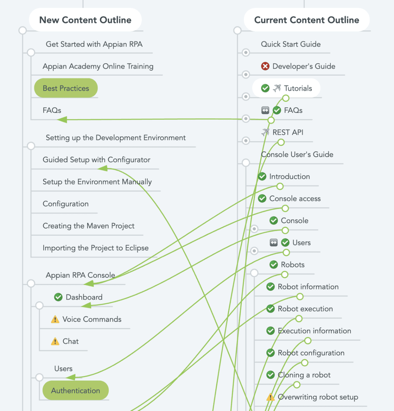 Sample of the mindmap I used to organize content during the migration